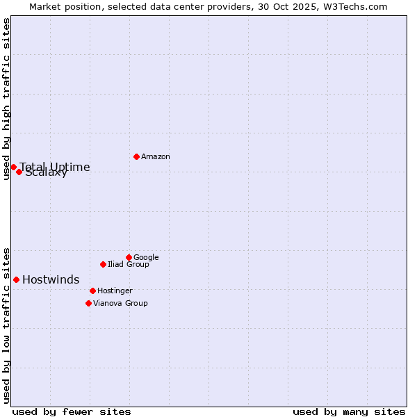 Market position of Scalaxy vs. Hostwinds vs. Total Uptime