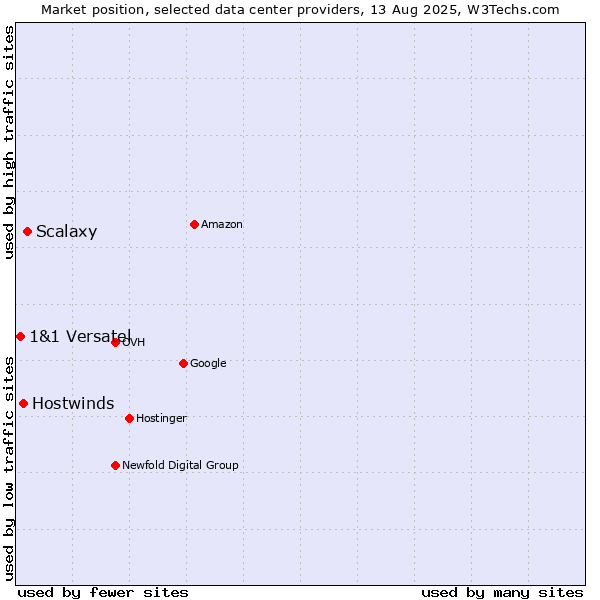 Market position of Scalaxy vs. Hostwinds vs. 1&1 Versatel