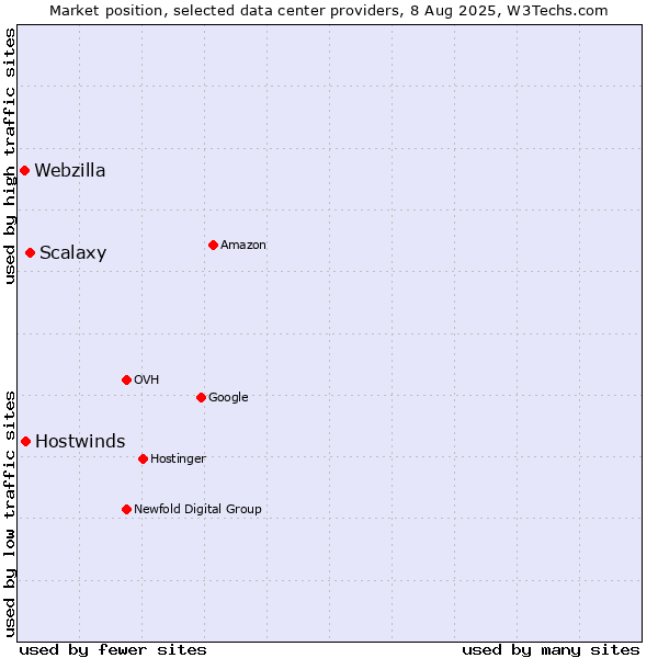 Market position of Scalaxy vs. Hostwinds vs. Webzilla