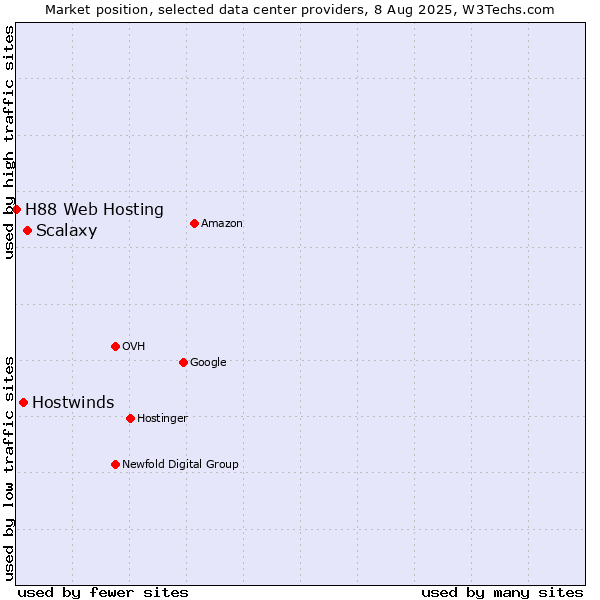 Market position of Scalaxy vs. Hostwinds vs. H88 Web Hosting