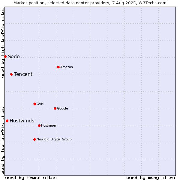 Market position of Tencent vs. Hostwinds vs. Sedo