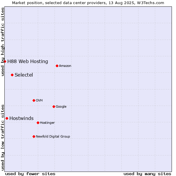Market position of Selectel vs. Hostwinds vs. H88 Web Hosting