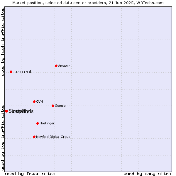 Market position of Tencent vs. Hostwinds vs. Semplify