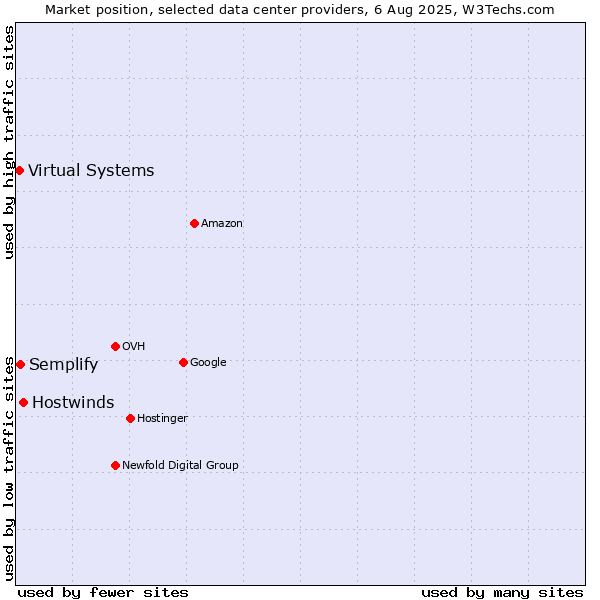 Market position of Hostwinds vs. Semplify vs. Virtual Systems