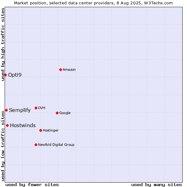 Market position of Hostwinds vs. Semplify vs. Opti9