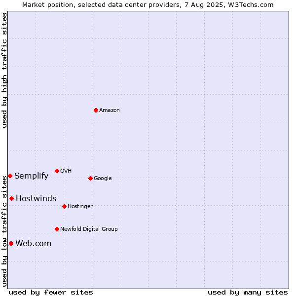 Market position of Hostwinds vs. Web.com vs. Semplify