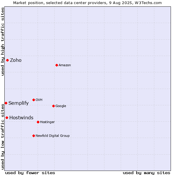 Market position of Zoho vs. Hostwinds vs. Semplify
