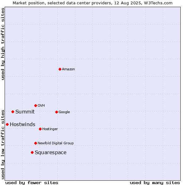 Market position of Squarespace vs. Summit vs. Hostwinds