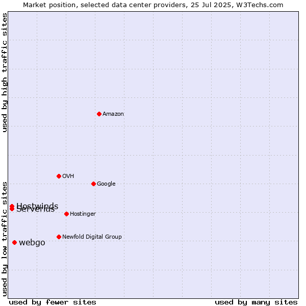 Market position of webgo vs. Serverius vs. Hostwinds