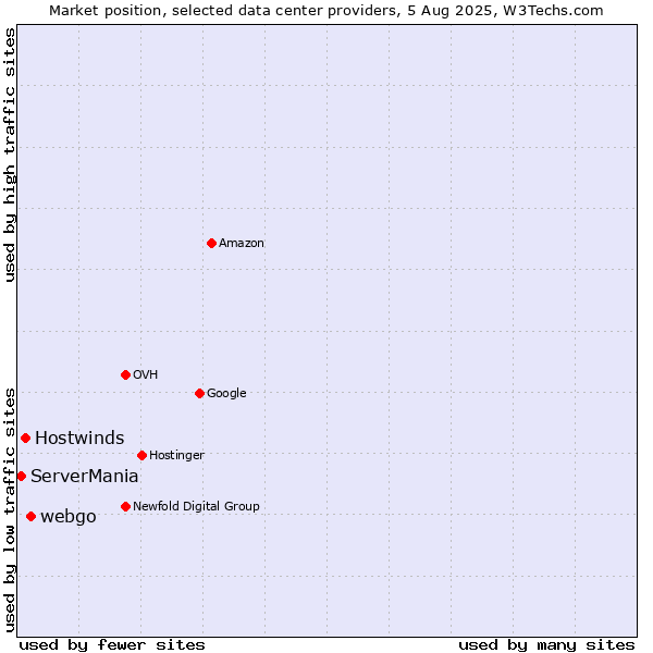 Market position of webgo vs. Hostwinds vs. ServerMania