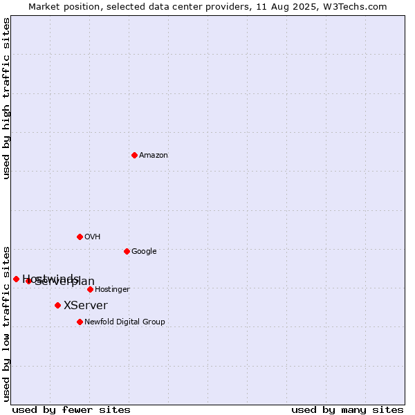 Market position of XServer vs. Serverplan vs. Hostwinds