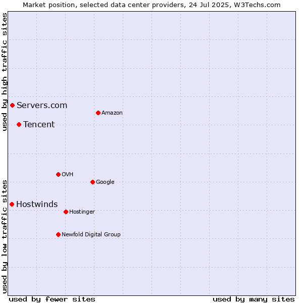 Market position of Tencent vs. Servers.com vs. Hostwinds