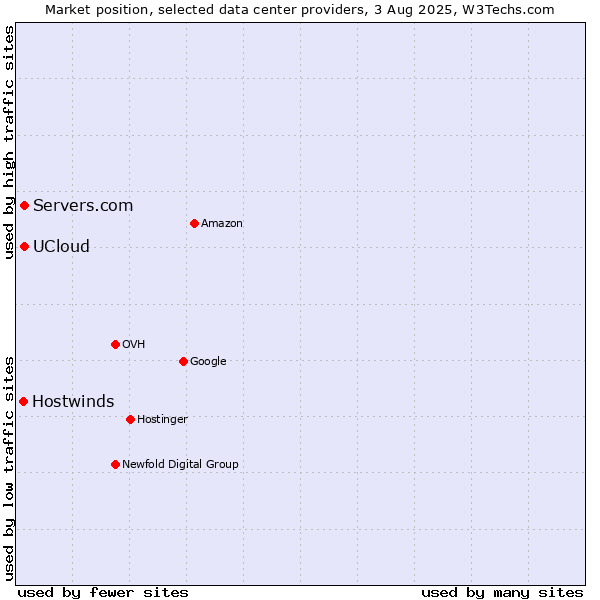 Market position of Servers.com vs. UCloud vs. Hostwinds