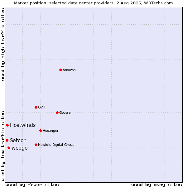 Market position of webgo vs. Hostwinds vs. Setcor
