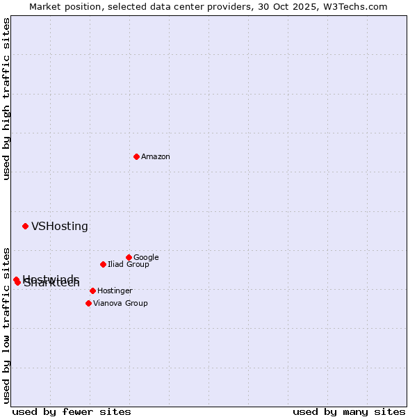 Market position of VSHosting vs. Sharktech vs. Hostwinds