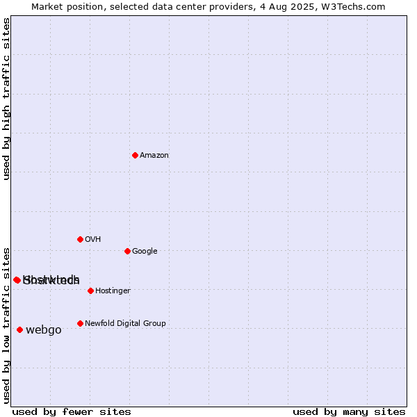 Market position of webgo vs. Sharktech vs. Hostwinds