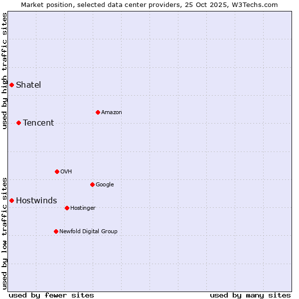 Market position of Tencent vs. Shatel vs. Hostwinds