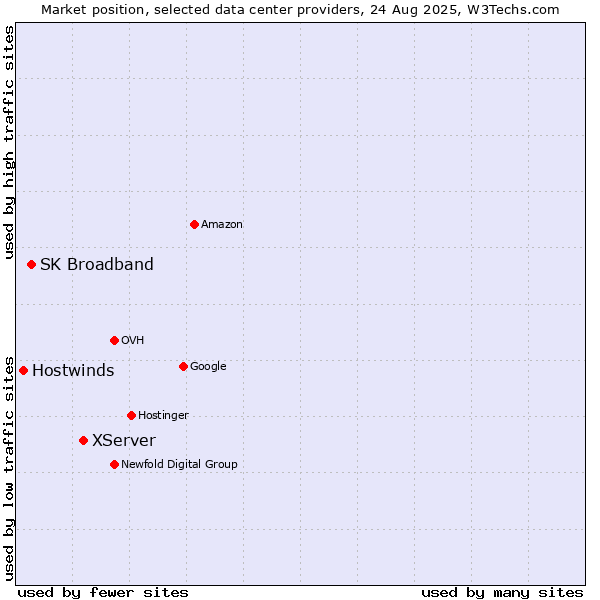 Market position of XServer vs. SK Broadband vs. Hostwinds