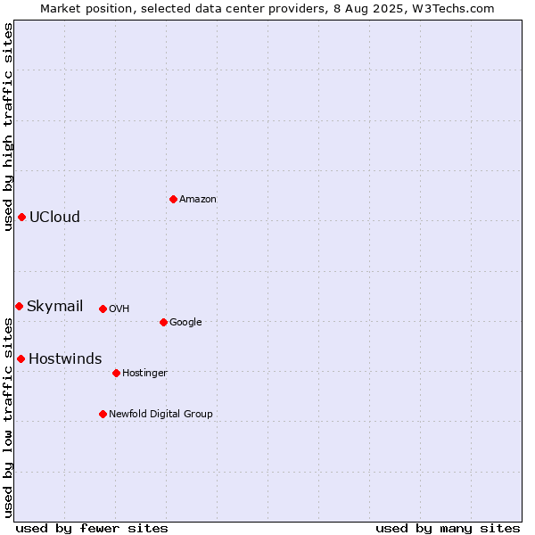 Market position of UCloud vs. Hostwinds vs. Skymail