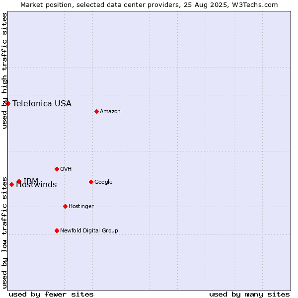 Market position of IBM vs. Hostwinds vs. Telefonica USA