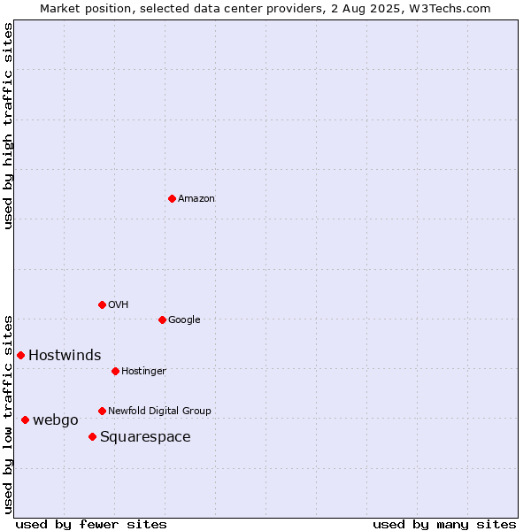 Market position of Squarespace vs. webgo vs. Hostwinds