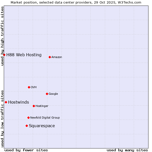 Market position of Squarespace vs. Hostwinds vs. H88 Web Hosting
