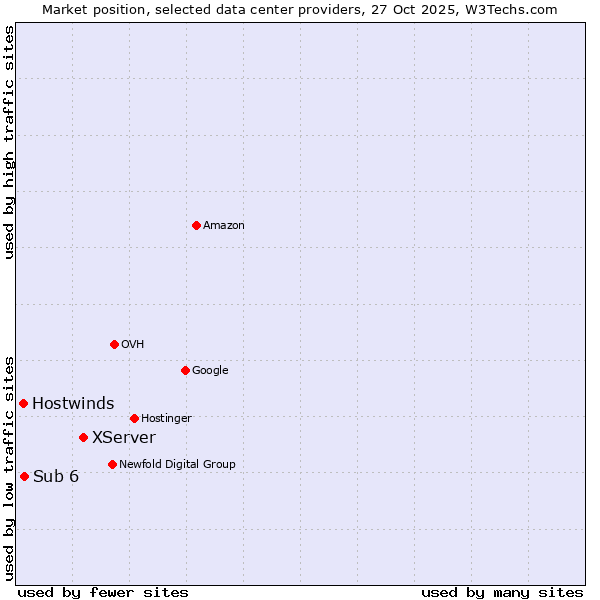 Market position of XServer vs. Sub 6 vs. Hostwinds
