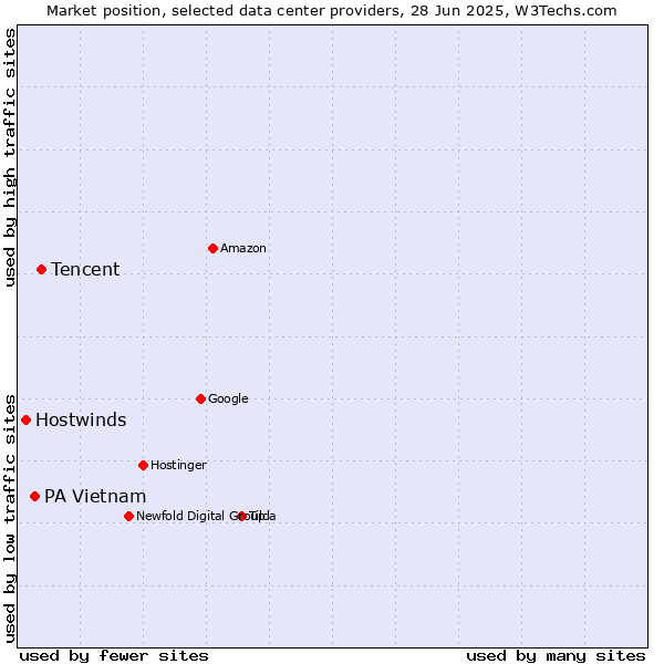 Market position of Tencent vs. PA Vietnam vs. Hostwinds