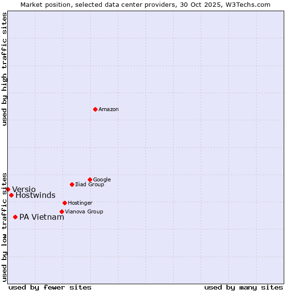 Market position of PA Vietnam vs. Hostwinds vs. Versio