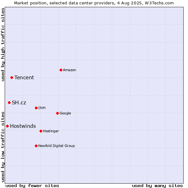 Market position of Tencent vs. SH.cz vs. Hostwinds