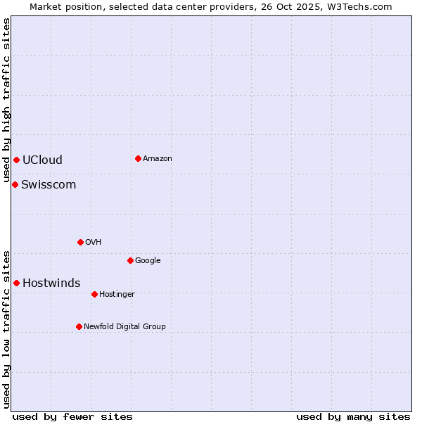 Market position of UCloud vs. Hostwinds vs. Swisscom