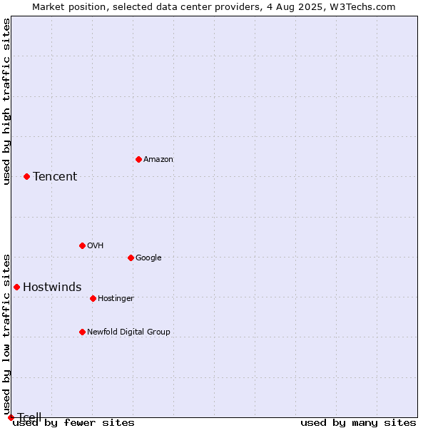 Market position of Tencent vs. Hostwinds vs. Tcell