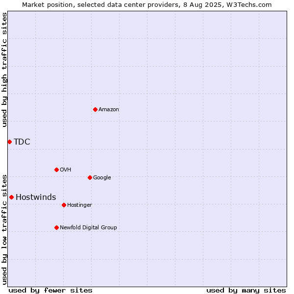 Market position of Hostwinds vs. TDC