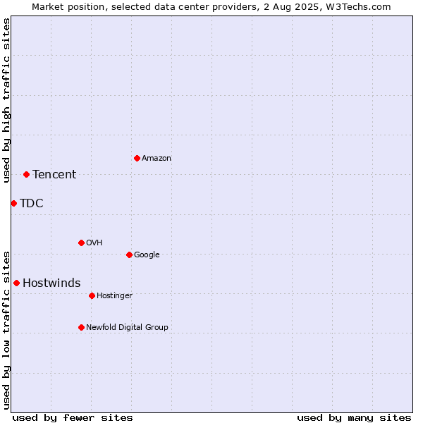 Market position of Tencent vs. Hostwinds vs. TDC