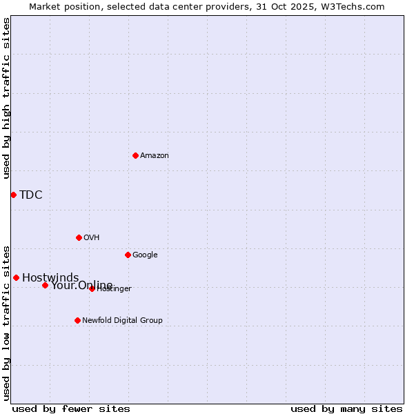 Market position of Your.Online vs. Hostwinds vs. TDC