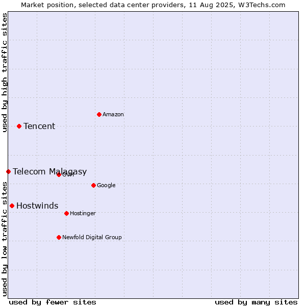Market position of Tencent vs. Hostwinds vs. Telecom Malagasy