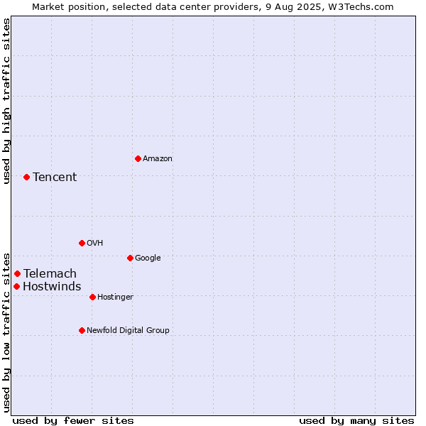 Market position of Tencent vs. Telemach vs. Hostwinds