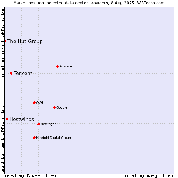 Market position of Tencent vs. Hostwinds vs. The Hut Group