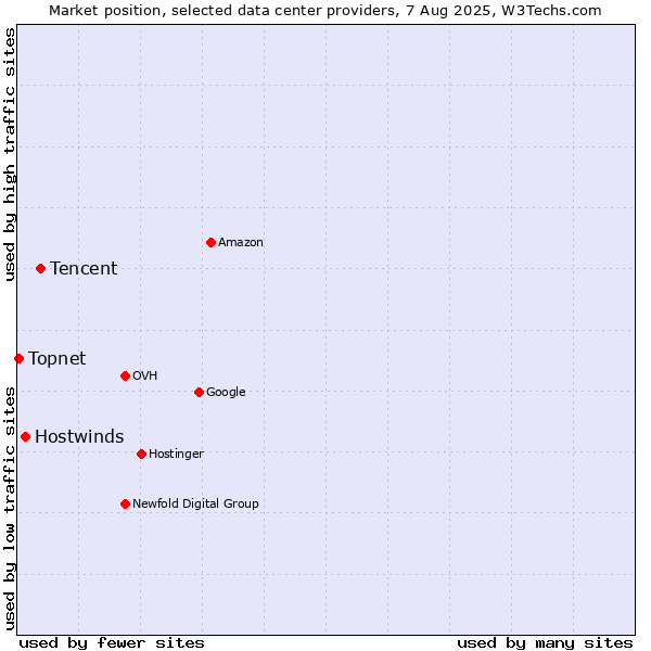 Market position of Tencent vs. Hostwinds vs. Topnet