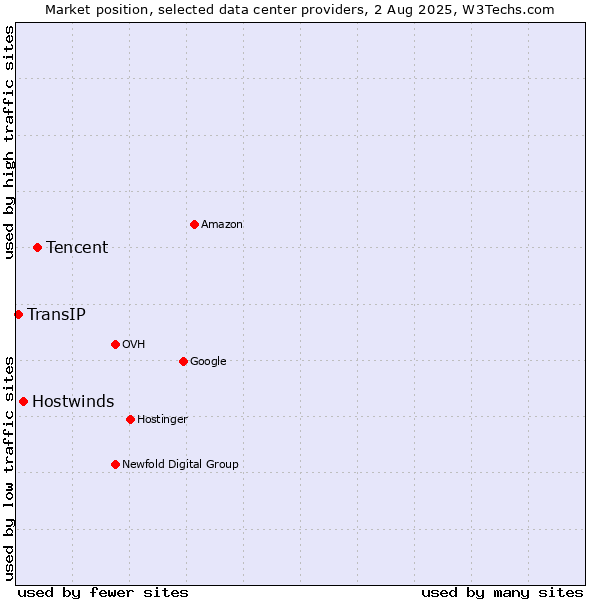 Market position of Tencent vs. Hostwinds vs. TransIP