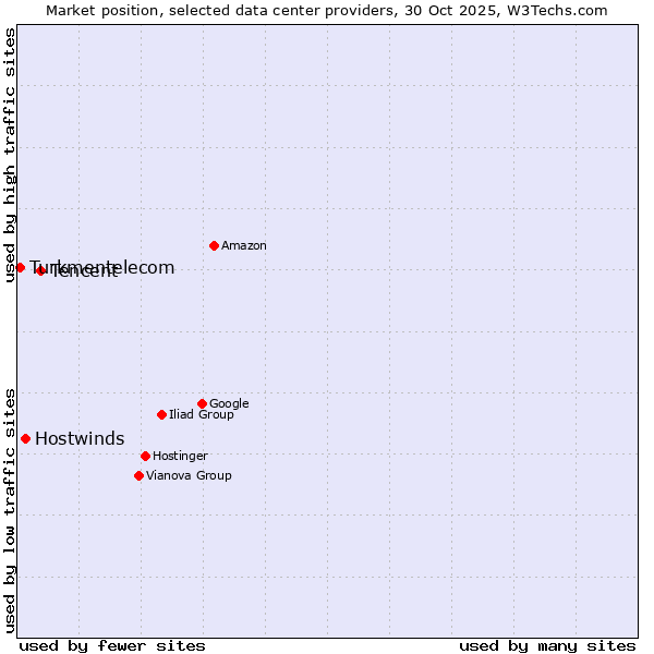 Market position of Tencent vs. Hostwinds vs. Turkmentelecom