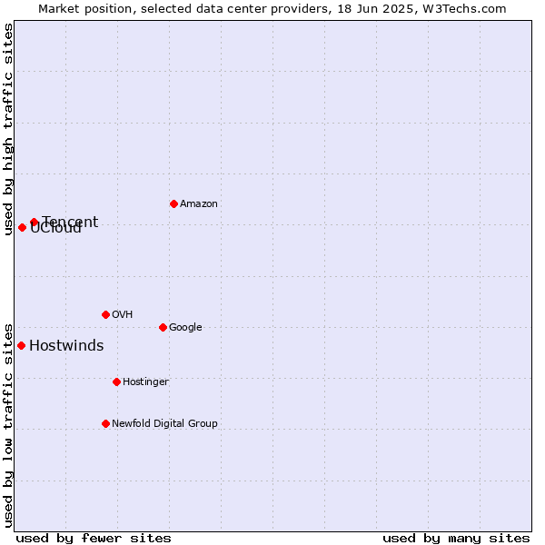 Market position of Tencent vs. UCloud vs. Hostwinds