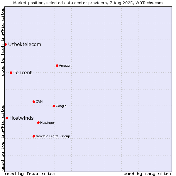 Market position of Tencent vs. Hostwinds vs. Uzbektelecom