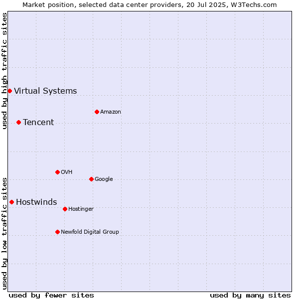 Market position of Tencent vs. Hostwinds vs. Virtual Systems