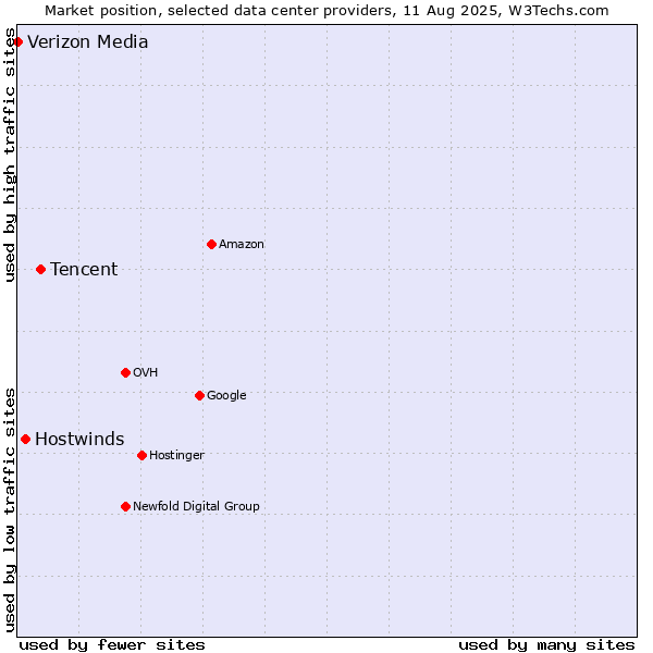 Market position of Tencent vs. Hostwinds vs. Verizon Media