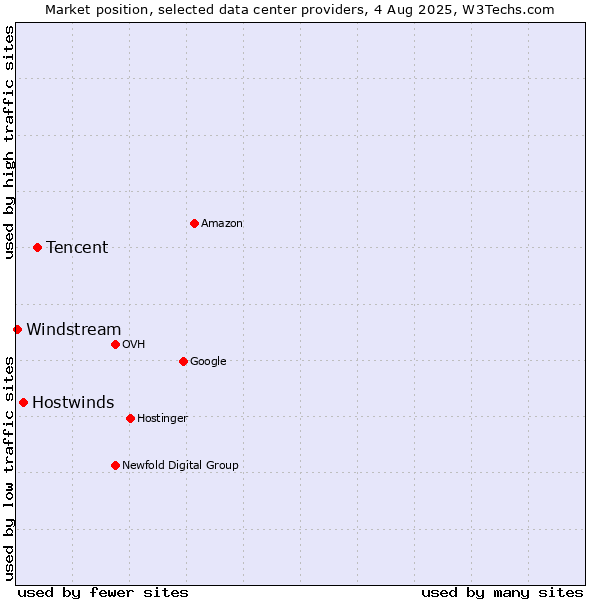 Market position of Tencent vs. Hostwinds vs. Windstream