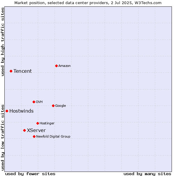 Market position of XServer vs. Tencent vs. Hostwinds