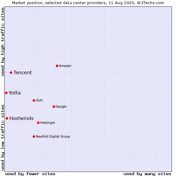 Market position of Tencent vs. Hostwinds vs. Yotta