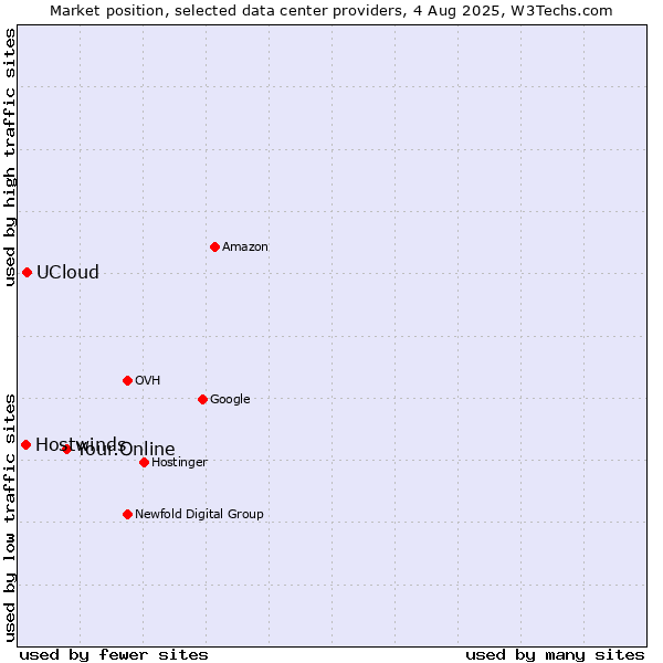 Market position of Your.Online vs. UCloud vs. Hostwinds