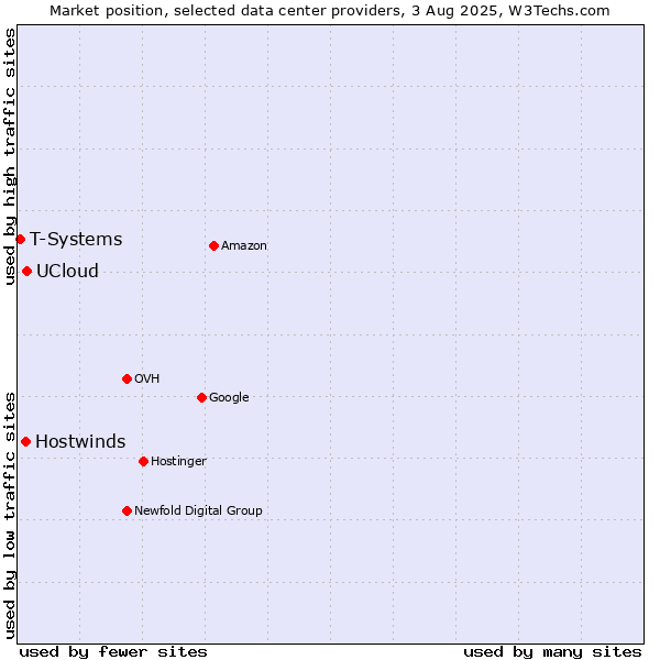 Market position of UCloud vs. Hostwinds vs. T-Systems